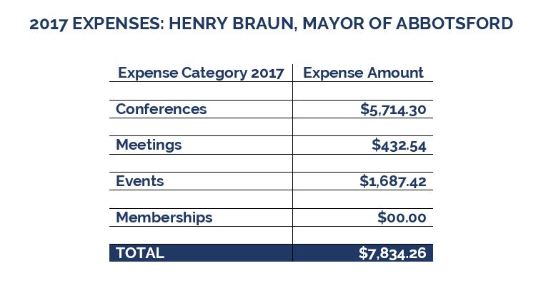 Henry Braun, Mayor of Abbotsford: 2017 Expenses